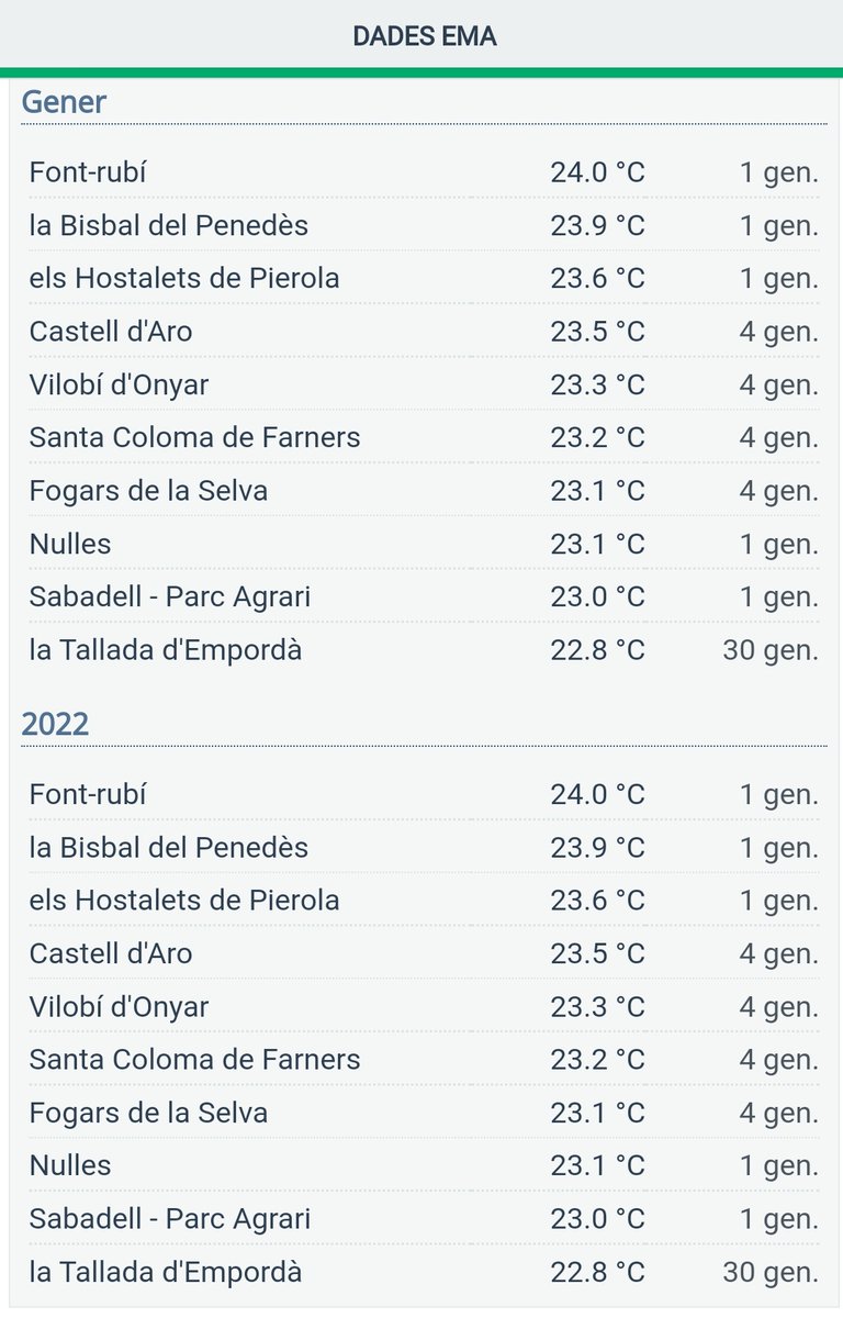 Vakapiupiu's tweet photo. Resum #gener2022 dades xarxa EMA del @meteocat
Temperatures mínimes molts dies sota zero a cotes baixes per l'anticicló del 13 al 31 de gener.
Mes sec o molt sec al 90% del territori català, llevat de punts de l'Alt Pirineu i alta Cerdanya..de 100 a 200 mm, grans nevades 6 al 11 https://t.co/BNfoEr6wKu