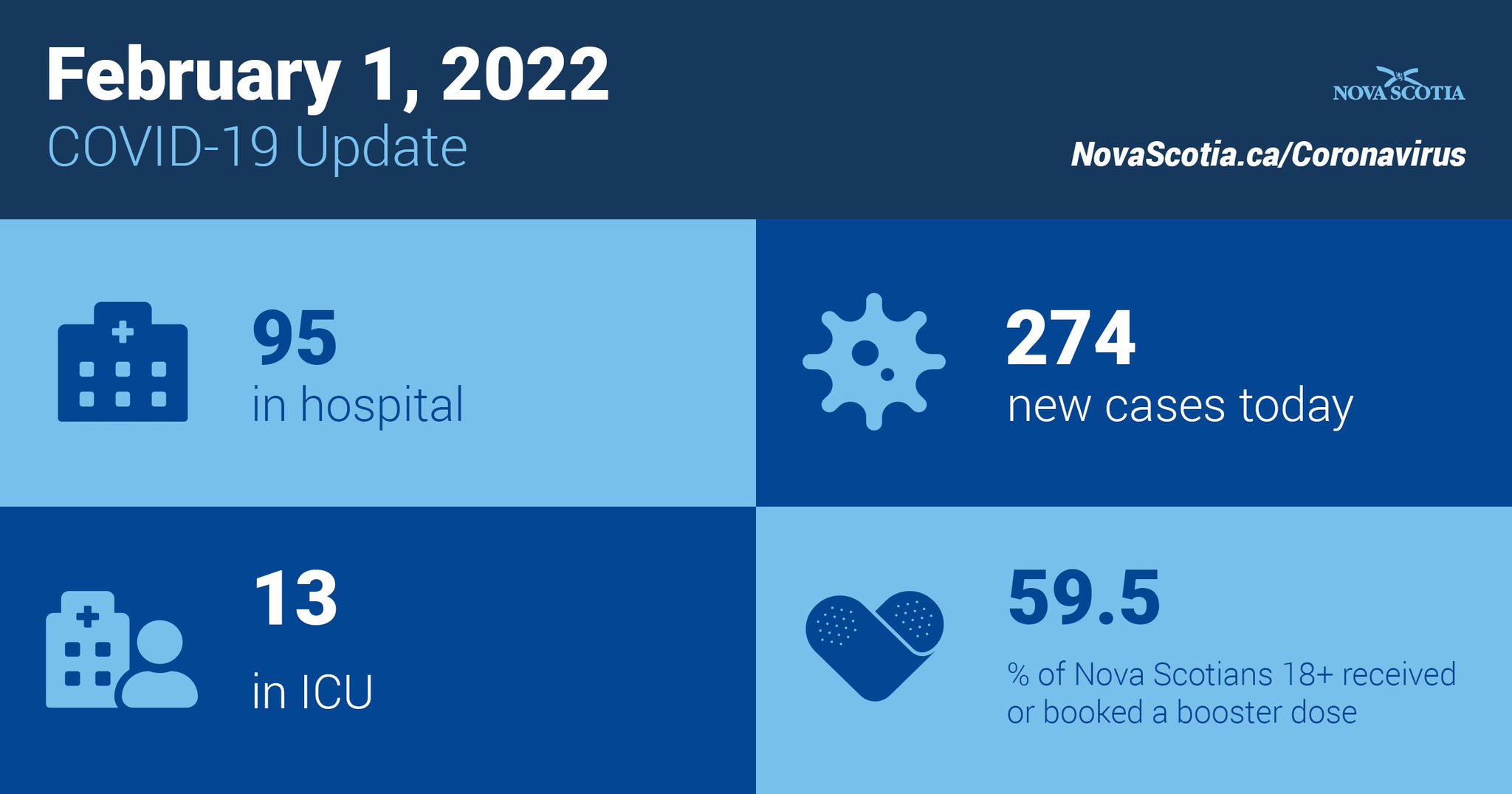 Nova Scotia Gov. on Twitter "There is one death related to COVID19