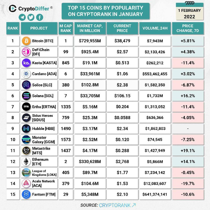 BTCSignalsVIP's tweet photo. TOP 15 MOEDAS POR POPULARIDADE NO #CRYPTORANK_IO EM JANEIRO
$BTC $DFI $KASTA $ADA $SLC $SOL $ERTHA $SIDUS $HBB $GGM $MTS $ETH $LOKA $ACA $FTM
@BitcoinSignalsFutures https://t.co/ATPPscBeRH