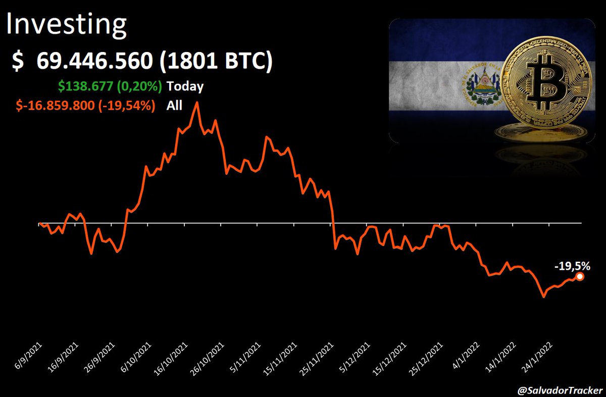 El Salvador Bitcoin Porfolio Tracker (@SalvadorTracker) / Posts / X