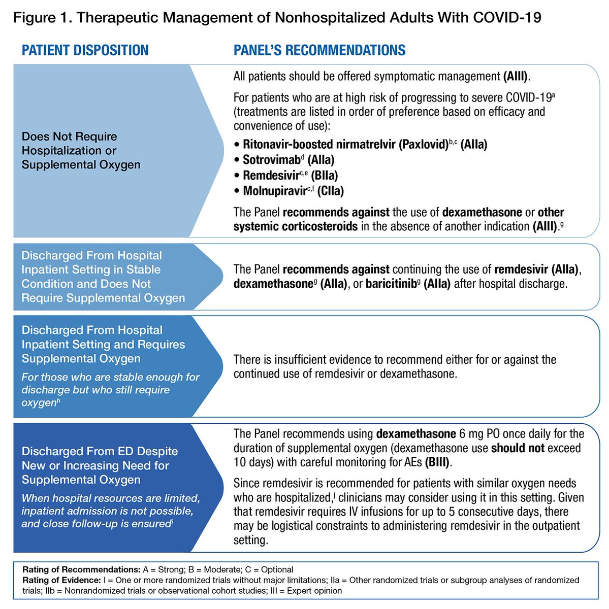 ABsteward's tweet photo. NIH update💥💥
Therapeutic Management of Nonhospitalized Adults With #COVID19 #TwitteRx #medtwitter #TwitteRx #MedEd 
https://t.co/QpKsVJArUj https://t.co/HKb81dB5b8