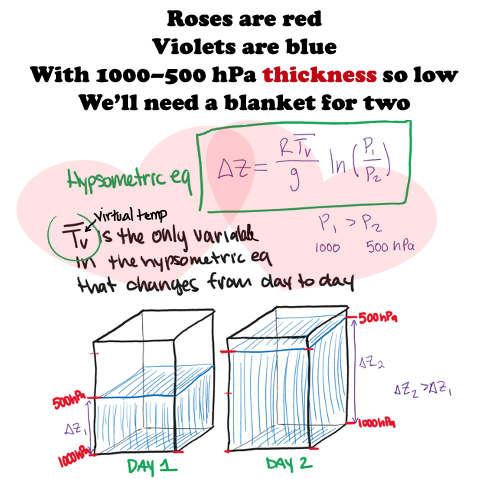 It is February 1st, do you need help finding the perfect Valentine for your meteorologist / atmospheric scientist partner? I'm here to help (while doing a dynamics review)! 

Roses are red
Violets are blue
With 1000–500 hPa thickness so low
We'll need a blanket for two
❤️❤️
1/4