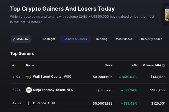 ouranos_app's tweet photo. Guess who's trending on CMC today?

$OUR $TITANO https://t.co/pBnwWqPapS