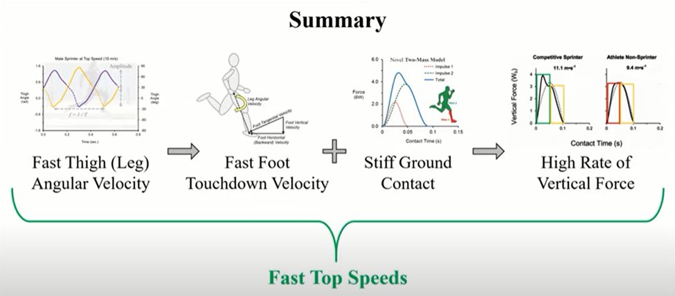 Gareth Sandford (@gareth_sandford) on Twitter photo Looking to improve your maximal sprinting speed,
And raise the ceiling of your anaerobic speed reserve?
Here are 6-key principles you should know,
From a <a href="/KenClarkSpeed/">Ken Clark, PhD</a> masterclass 🧵 Looking to improve your maximal sprinting speed,
And raise the ceiling of your anaerobic speed reserve?
Here are 6-key principles you should know,
From a <a href="/KenClarkSpeed/">Ken Clark, PhD</a> masterclass 🧵