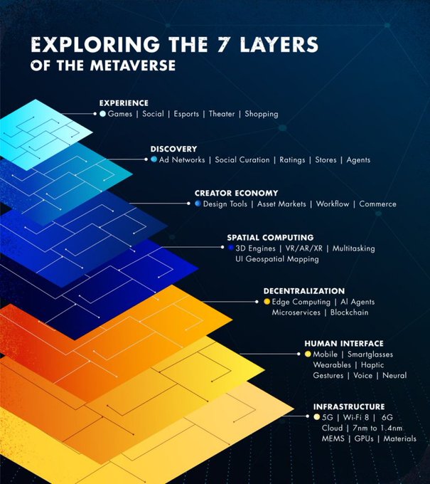 Understanding the 7 layers of the #metaverse♾

#AI #5G #AR #DigitalTransformation
#MachineLearning #Fintech #Blockchain

<a href="/VentureBeat/">VentureBeat</a> <a href="/rwang0/">R “Ray” Wang 王瑞光 #Cupertino #AI #Energy R.NFT</a> <a href="/Paula_Piccard/">Paula Piccard</a> <a href="/Shi4Tech/">💙 #TechForGood 💙</a> <a href="/HeinzVHoenen/">Heinz V. Hoenen 🌻</a> <a href="/mvollmer1/">Dr. Marcell Vollmer #StaySafe #CES2026</a> <a href="/TamaraMcCleary/">Tamara McCleary</a> <a href="/tantriclens/">Amanda Scott</a> <a href="/tgravel/">Tina Gravel</a> <a href="/alvinfoo/">Alvin Foo</a> <a href="/s/">『S』</a> <a href="/EvanKirstel/">Evan Kirstel #B2B #TechFluencer</a>
venturebeat.com/2022/01/26/und…