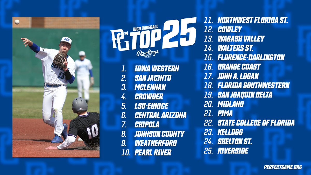 Iowa Western has played in 12 Junior College World Series since 2005, winning a national championship in 2010, 2012, and 2014. It opens the 2022 season at No. 1 in Perfect Game's Preseason JUCO Top 25.

bit.ly/3gcr1Op