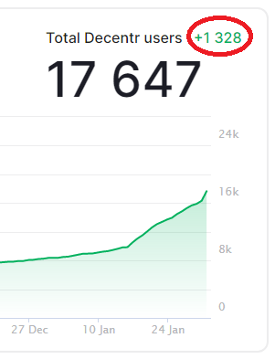 DecentrNet's tweet photo. Thank You to the Decentr Community! ATH 1,000+ new browser users today. Will we hit 2,000 in ONE day??
#BrowseToEarn #OwnYourData #GetRewarded #ThisDoesn'tEvenCountOurMobileBetaInstalls https://t.co/BnuINWNltl