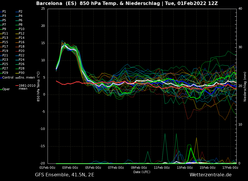 alexmegapc's tweet photo. Meteograma GFS versus meteograma model Europeu, els dos fan pena, pujada primaveral de temperatures de dimecres a divendres, baixada cap de setmana i desprès GFS en mitjana i europeu insinua un altra pujada, ahhhh i sense cap precipitació.#winterloves #meteo https://t.co/zpzK0aF20Y