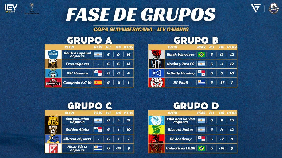 TodoClubesPro's tweet photo. 🏆Copa Sudamericana de @ievgaming 
Todos los equipos argentinos lograron pasar de ronda🇦🇷
Grupo A: @CentroEsports (1ro)
Grupo B: @hachaytizafc (2do)
Grupo C: @SantaeSports1 (1ro)
Grupo D: @VSC_eSPORTS (1ro)
                 @Discotknunezfc (2do) https://t.co/ShkoNJITho