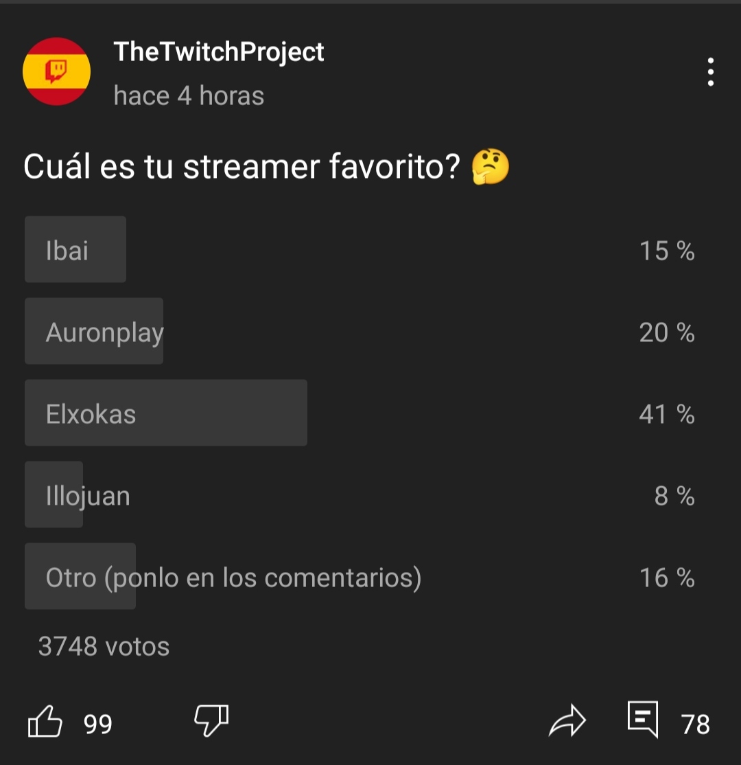 twitchproject's tweet photo. Toma @elxokas , ahí tienes unas estadísticas para que veas lo grande que eres. Más de dos quintas partes de casi 4000 personas creen que eres el mejor ❤️ https://t.co/M84J0AfgNM