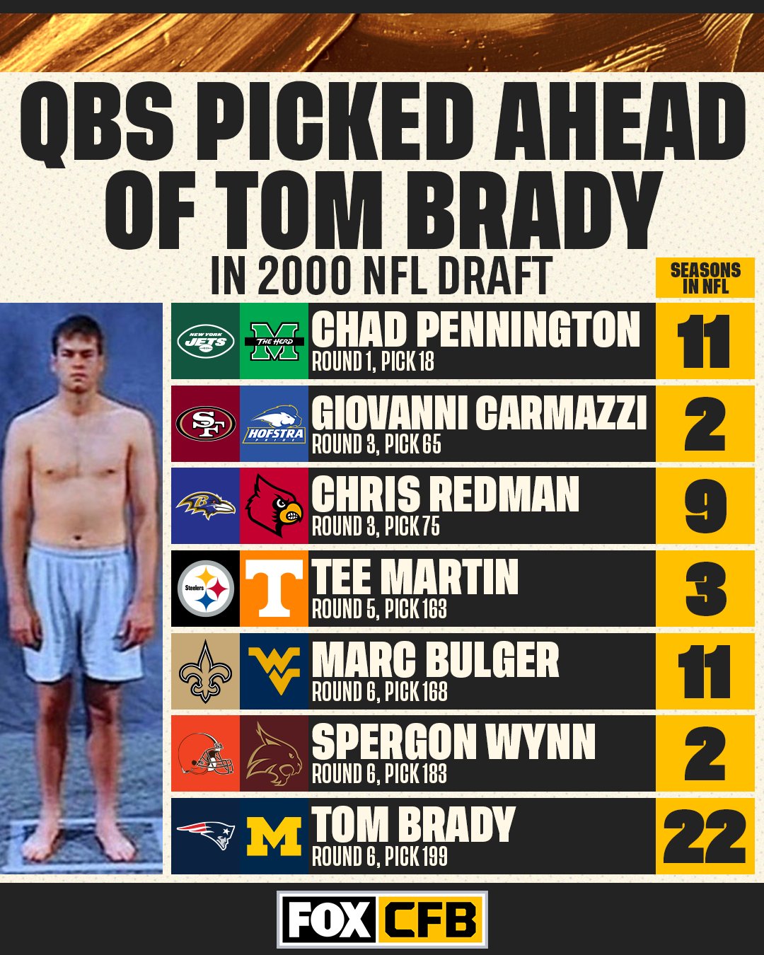 FOX College Football on X: Tom Brady was in the NFL twice as long as any  QB picked ahead of him in the 2000 NFL Draft 😳  / X