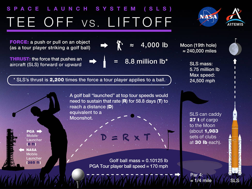 Infographic comparing NASA's Space Launch System facts to golf facts. The title reads "Space Launch System: Tee Off vs. Liftoff."
