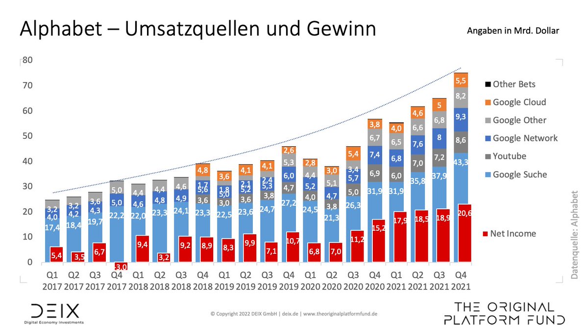 Alphabet Inc. verkündet 20-1-Aktiensplit und starke Zahlen:
▪️ Gewinn verdoppelt sich auf 76 Mrd. Dollar in 2021
▪️ Umsatz steigt um 41% auf 257,6 Mrd. Dollar
▪️ Aktie legt nachbörslich rund 7 Prozent zu.
#plattformindex