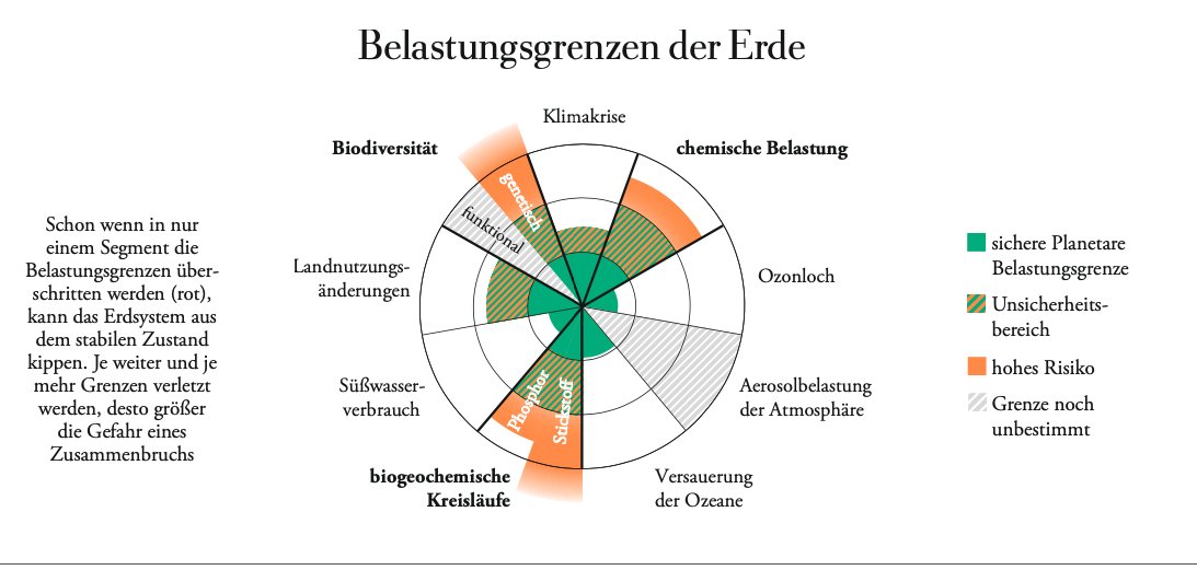 fhabekuss's tweet photo. Die Planetaren Grenzen sind das wichtigste Konzept, um den Zustand des Erdsystem zu verstehen. Jetzt wurde bekannt, dass die fünfte (!) Grenze überschritten wurde: chemische Belastung. 
 
Hab's für @DIEZEIT aufgeschrieben: https://t.co/D7CpsPOIEf https://t.co/o68xJ6Uq1o