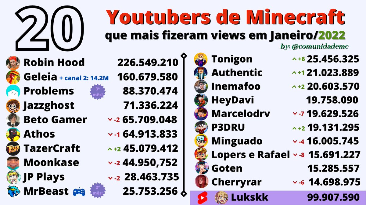 comunidademc's tweet image. 20 youtubers de minecraft mais vistos em Janeiro/2022 (Brasil)