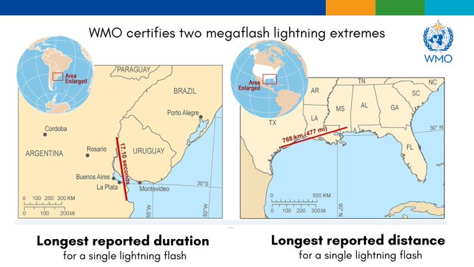 BradNitzWSB's tweet photo. There is a new record for the longest lightning strike ever measured. It stretched approximately 477.2 miles (± 5 mi) horizontally. It reached from Texas, across Louisiana, into Mississippi! https://t.co/1LmYv32Z5L