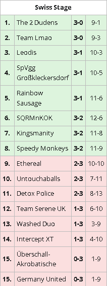 ETHR_Ethereal's tweet photo. Unfortunately we fall short in the final series in the Aucksey Open 2s losing 3-0 to Kingsmanity ggs to them. Although we are out we wish the teams still in good luck for the playoffs 🤍 https://t.co/olnzKmGFfH