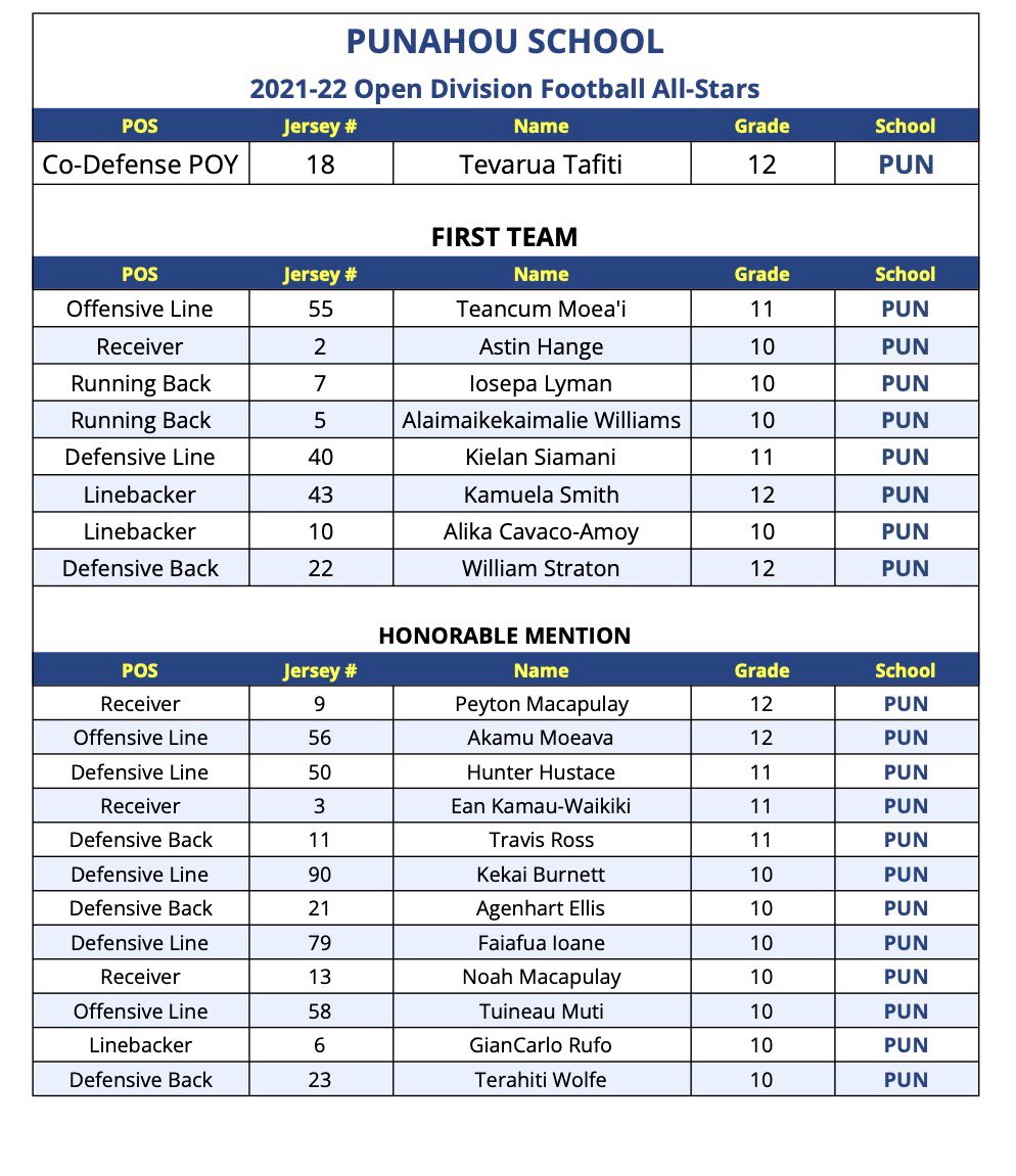Punahou School 2021-22 ILH Open Division Football All-Stars
#punahoufootball