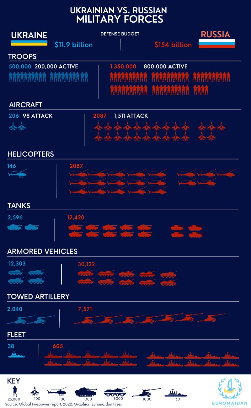 Ukraine moves up in world's most powerful armies ranking: Global Firepower  study – Rubryka