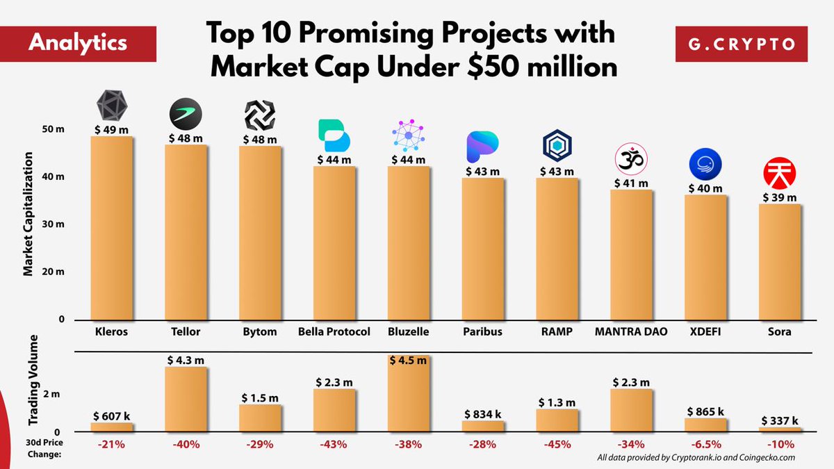 GCryptoBen's tweet photo. Top 15 Promising Projects with Market Cap Under $50 million

This time we made a list of the top 15 projects, in our opinion, with a current market cap under $50 million, which you can take a closer look at.

$PNK $TRB $BTM $BEL $BLZ $PBX $RAMP $OM $XDEFI $XOR https://t.co/OzzrIaGNCC