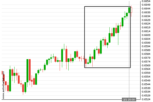 multibankgroup's tweet photo. Big Movement NZD/USD -  NZD/USD experienced a 1.13% bullish movement in the last 21 hours. 
#NZDUSD #forextrader #forexbroker  #multibankfx #BigMovement https://t.co/NMs3PQhBW3