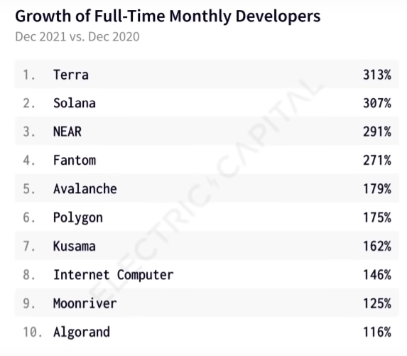 $LUNA full-time developer growth outpaces all other chains. 

Everyone wants to use $UST.