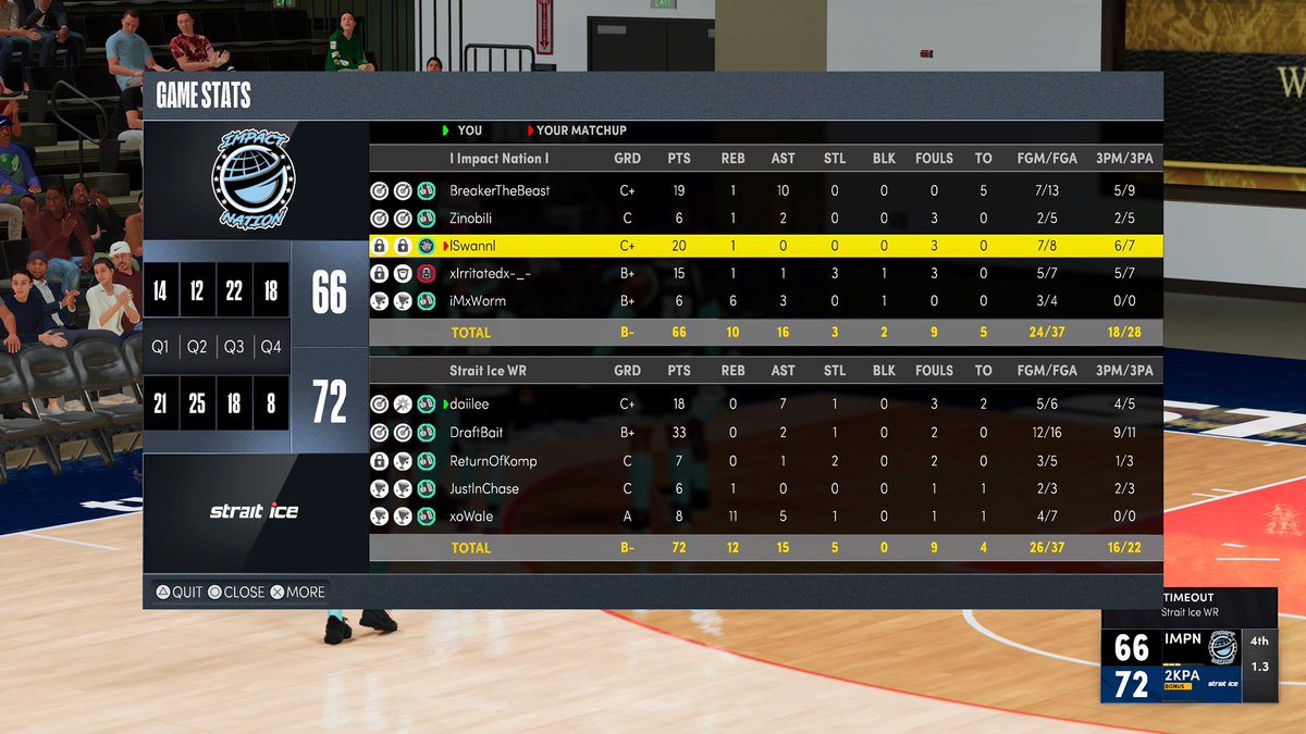 StraitIce's tweet image. GG to @iMpactNationP5 as we advance to the next round of @SLProAm 

PG: @daiIee_ 
SG: @Witness2K_ 
PF: @PrimeChase_ 
PF: @Kompetxtive 
C: @xoWale 

@youFamousEnough @RankEm_ 
@2kCompGames @TheeJoeVegas