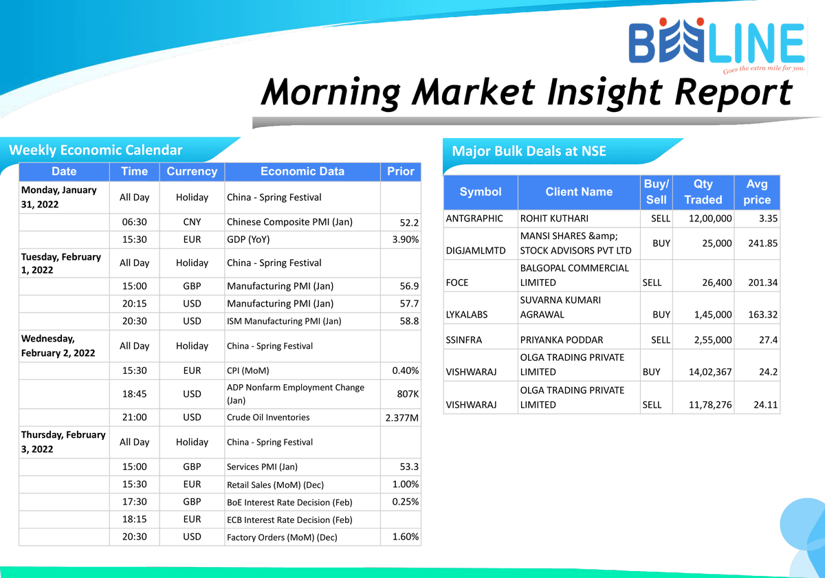 beeline_broking's tweet photo. Morning Breakfast
Full Report: https://t.co/KC8mbWg8sc
#beelinebroking #morningbreakfast #stockmarket #stocks #investing #trading #money #investment #finance #forex #investor #business #trader #stock #sharemarket #daytrader #nifty #daytrading
Disclaimer: https://t.co/gXRHbvdL9x https://t.co/qHFyRoiw85