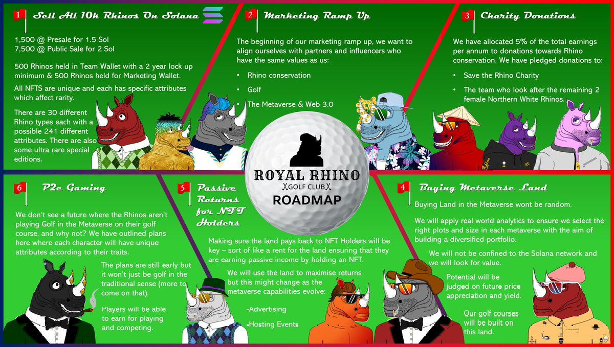 Royal_rhino_gc's tweet photo. 🦏🦏⛳⛳
Here is our #Roadmap in all its glory.
We're excited to go on this journey with you

Best thing about us is our Team

Join the #Whitelist whilst the spots are still available

Website https://t.co/h3Ma0NR02N
Discord https://t.co/rqyoqSDHk3

#NFT #NFTCommunity https://t.co/WffzqyAwsc