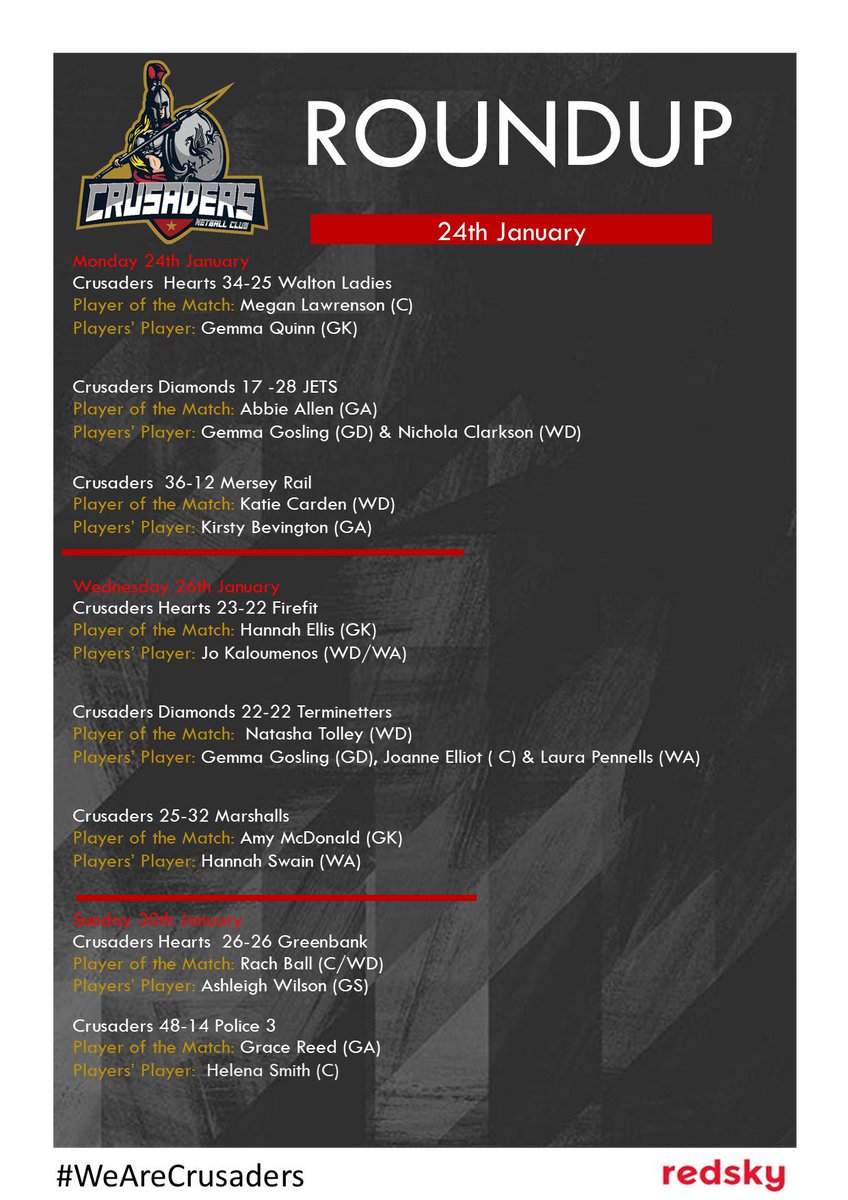 🔴 Weekly Roundup! 🔴
#WeAreCrusaders 

#netball #netballleagues #netballgame #netballfamily #netballdrills #netballfriends #netballislife #backtonetball #netballinmerseyside #netballinliverpool #grassroots #grassrootsnetball #grassrootssport #teamsports #teamsport #teamwork
