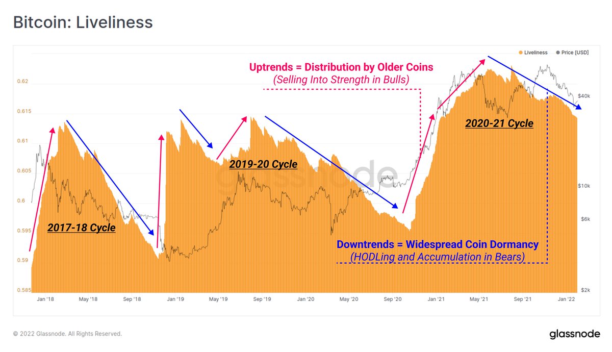 glassnode's tweet photo. #Bitcoin Liveliness is a macro metric which tracks coin dormancy vs coin-day destruction.

The current market is seeing a preference for HODLing, rather than spending. This leads to a downtrend in liveliness, typically seen within the context of bear market accumulation phases. https://t.co/a2Y9Uyptmt