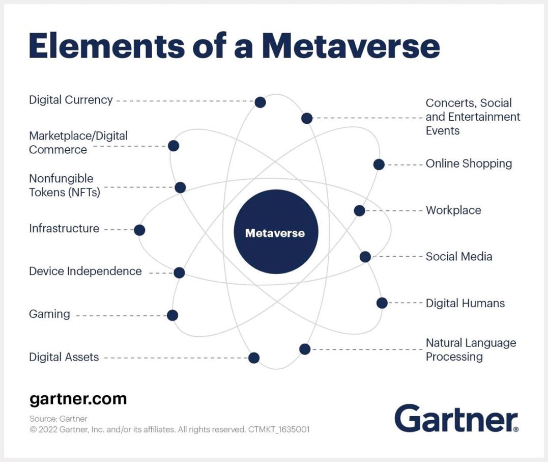 mazarito1's tweet photo. Elementos del #metaverso! Según @Gartner_IT @Gartner_inc
#gatdigital
#Metaverse
#DigitalCurrency #DigitalTransformation
#onlinelearning https://t.co/fSdPOX4ypS