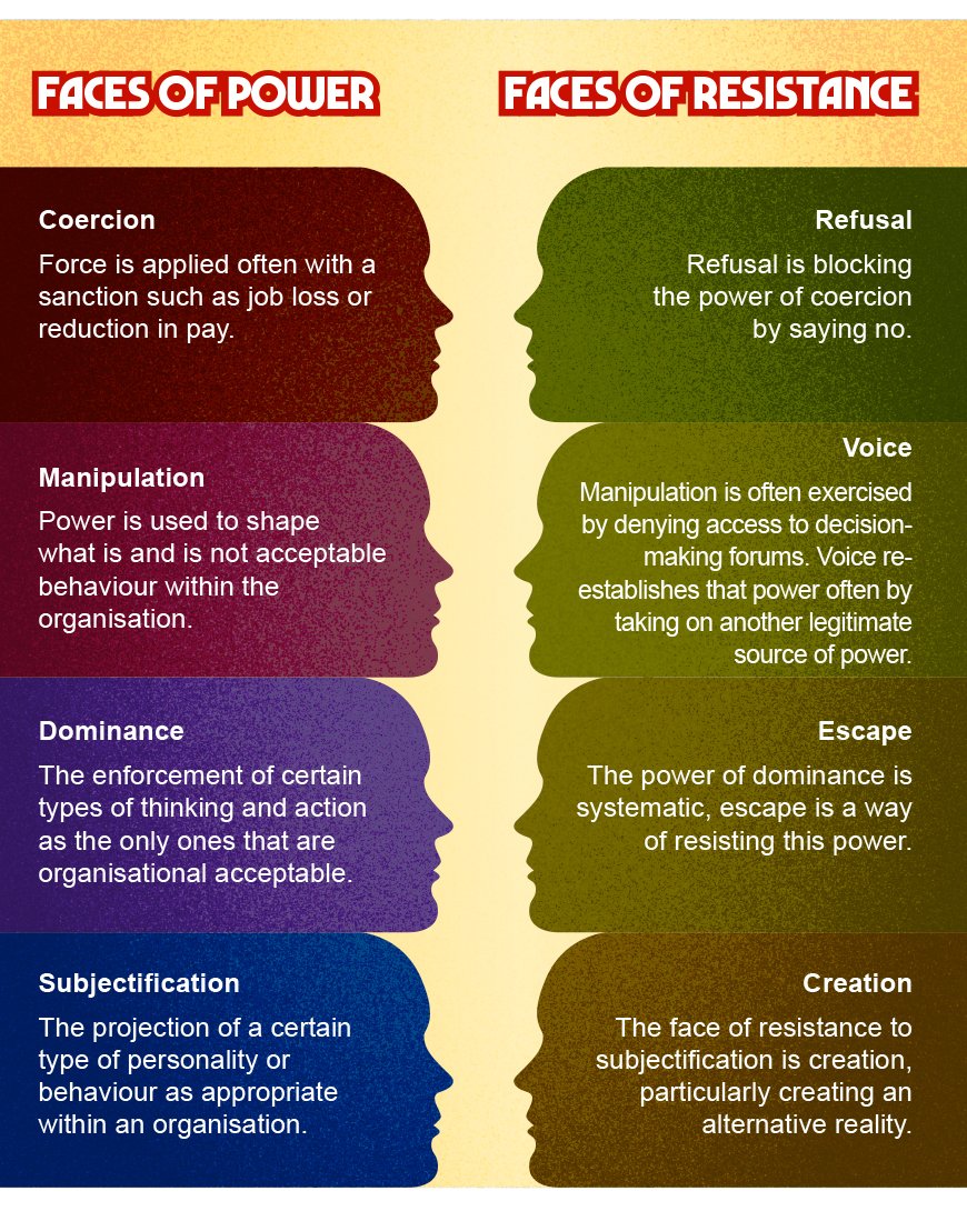 apmitchell's tweet image. #Power will bring #resistance. Despite common belief, resistance is not alway #negative, it can build and improve a situation. Fleming and Spicer's four faces of power and resistance #teaches us as #leaders how to respond to power to build a better outcome #OUB329 Wk15