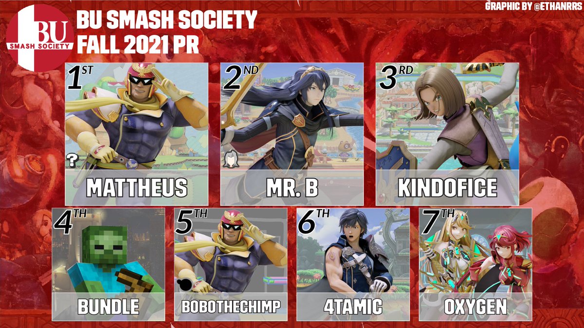 Smash_BU's tweet image. Sorry for the delay, but congratulations to the BU PR for Fall 2021! Shoutout to @ethanrrs for all the amazing graphics
PR Panel: @Gruv_Train @MrB_SSB @4tamic 
Player descriptions for the PR were written by @MrB_SSB