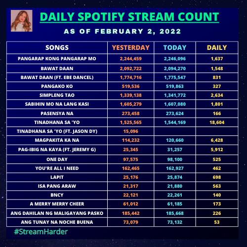 zphndr's tweet photo. Daily Spotify Stream Update As of February 2, 2022
Kindly stream @imzephanie album
Link:
https://t.co/MtwxFN4Ka0
#Zephanie
#StreamHarder https://t.co/ZpMASqQeBI
