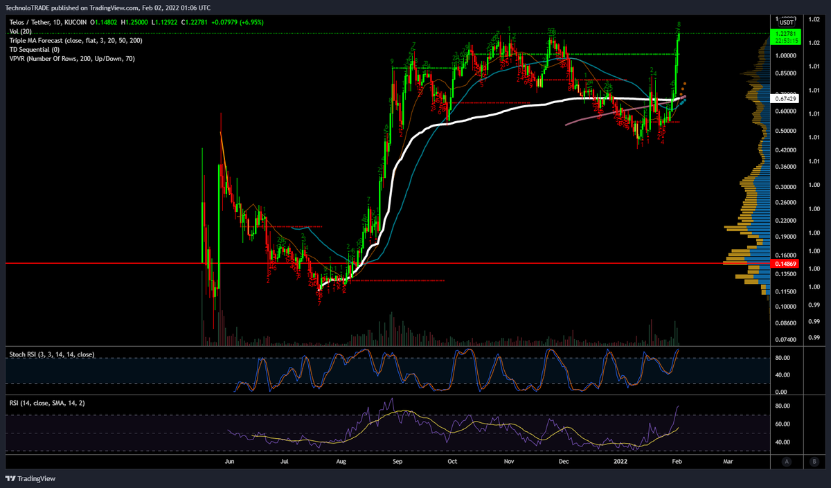 $TLOS ATH 🚀

I thought this was a bear market? 🤯