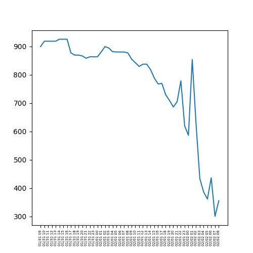 Tutix0505bot's tweet photo. #FTX #BTC #BTCMOVE
BTC-MOVE-0201(Tue)の推移だよ!!!
Open :941.5
High :1035.0
Low :248.0
Close:355.0 https://t.co/v81Z6gTVB5