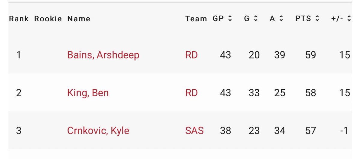 Surrey B.C.’s Arshdeep Bains becomes the first player of South Asian descent to lead <a href="/TheWHL/">Western Hockey League</a> in points.