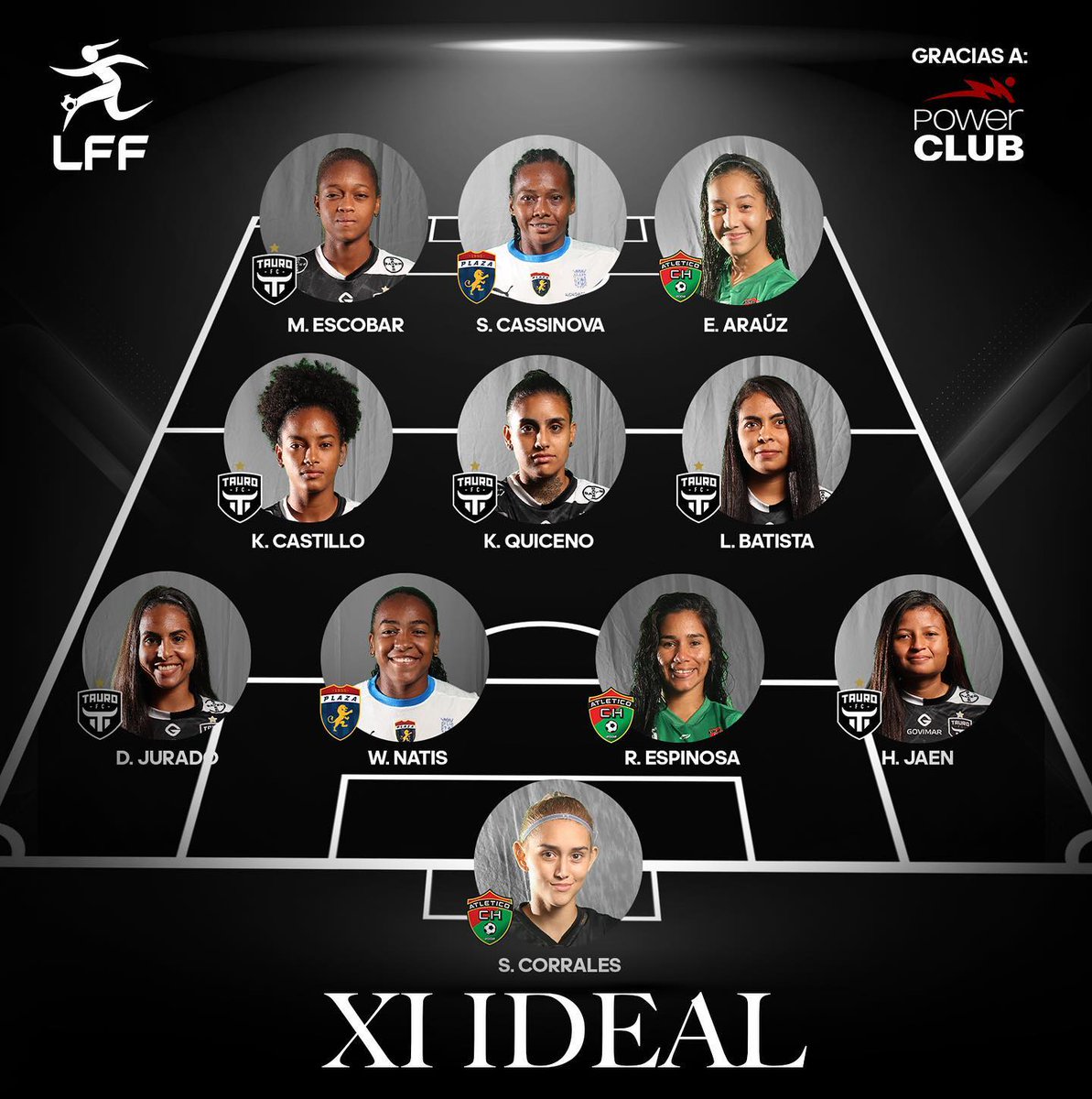 Cristian_JRo19's tweet photo. ¡¡DE GALA 🚨!! 

Las campeonas @TauroFC predominan en el XI del clausura y premios individuales de la LFF. 

Destaca 3 extranjeras con un gran torneo, María Escobar 🇨🇴, Kelly Quiceno 🇨🇴 y Sharon Corrales 🇨🇷. https://t.co/MBpKoCyCLc