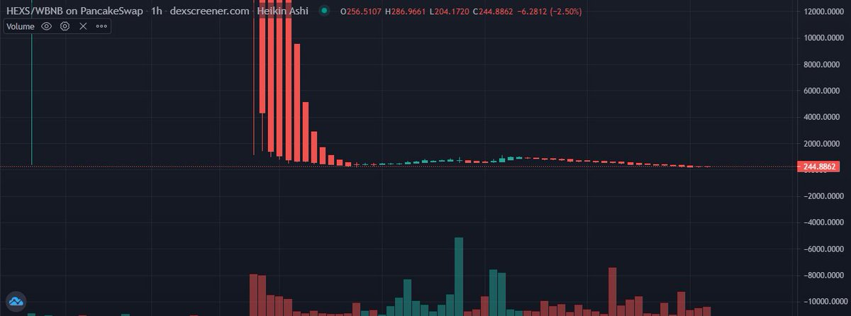 hexther_finance's tweet photo. HEXSHARE has a small dip, but with more than 40% in single stack, reversal may come sooner!

We will work on marketing this week and announce our future plan for Hexther Finance!

#tomb #tshare #bsc #binance #binancesmartchain #hexther #DeFi https://t.co/M5Ap4Zu96t