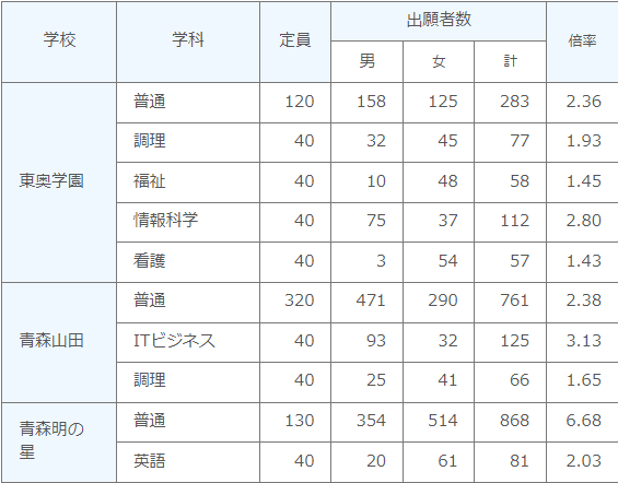 青森県高校受験情報サイト Aomori Koko J Twitter