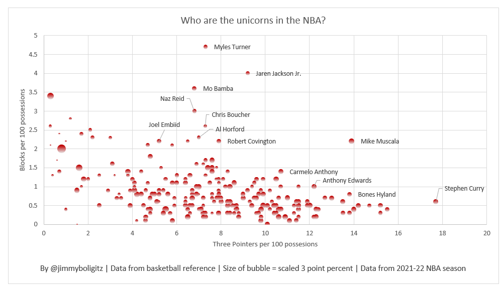 JimmyBoligitz's tweet photo. Inspired by Jaren Jackson's historic 3 pointers made and blocks combo in January, who are the best unicorns in the NBA this season? 

JJJ and Myles Turner are at the top, with Bamba, Naz Reid, Boucher, and TTP legend Mike Muscala following https://t.co/gj2FV3syEp