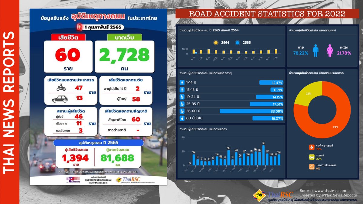 Thai News Reports tweet media
