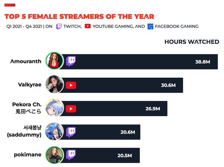 KFFMSTAR's tweet photo. Hot tub streamer became #1 ! 

Sad day for incels like myself. https://t.co/aLkcFvnOkl