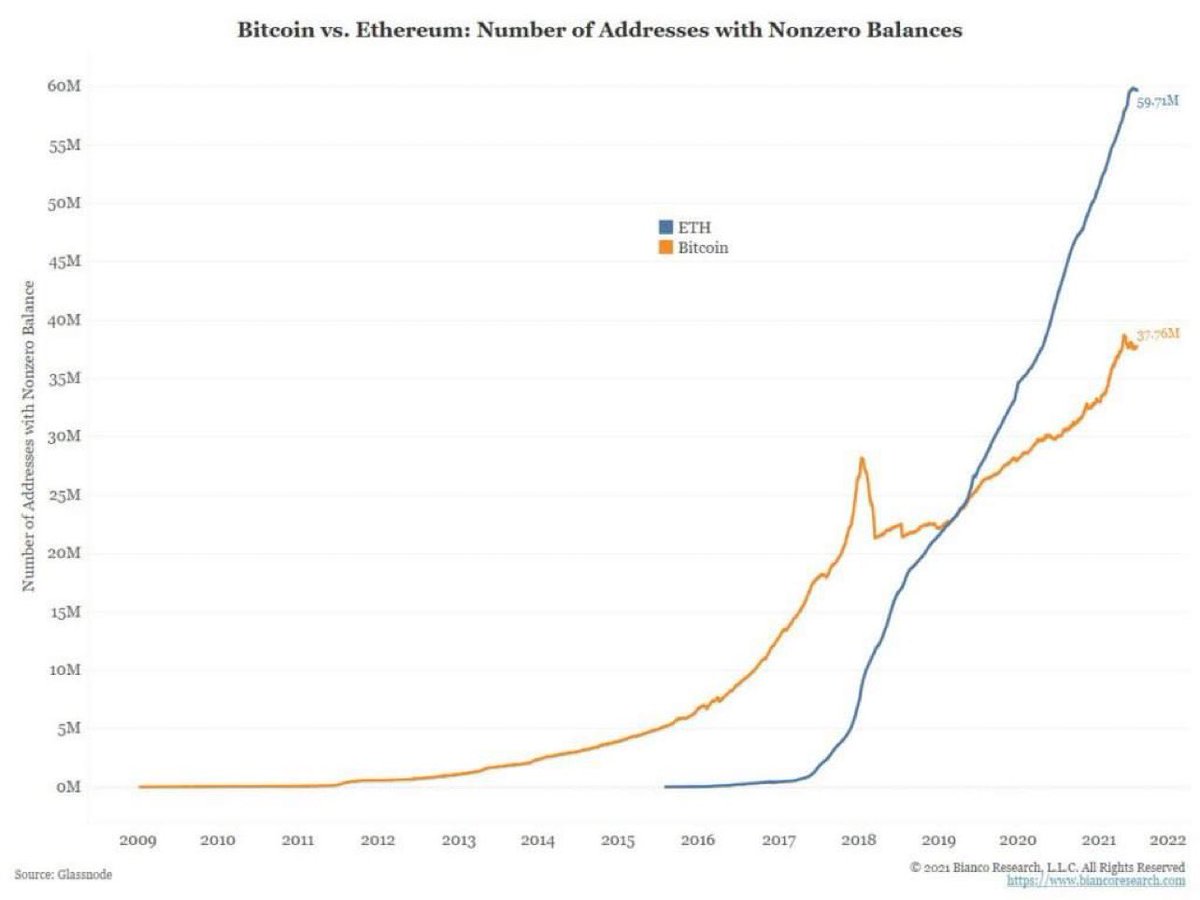ColinTCrypto's tweet photo. #Bitcoin maxis aren’t going to want to hear this but…

#Ethereum has lower inflation than BTC.

#Ethereum has a higher number (and steeper climb) of addresses with non-zero balances.

Couple that with what happens in ETH 2.0 and bullish signs point clearly to ETH. https://t.co/ywiqYNVX8Z