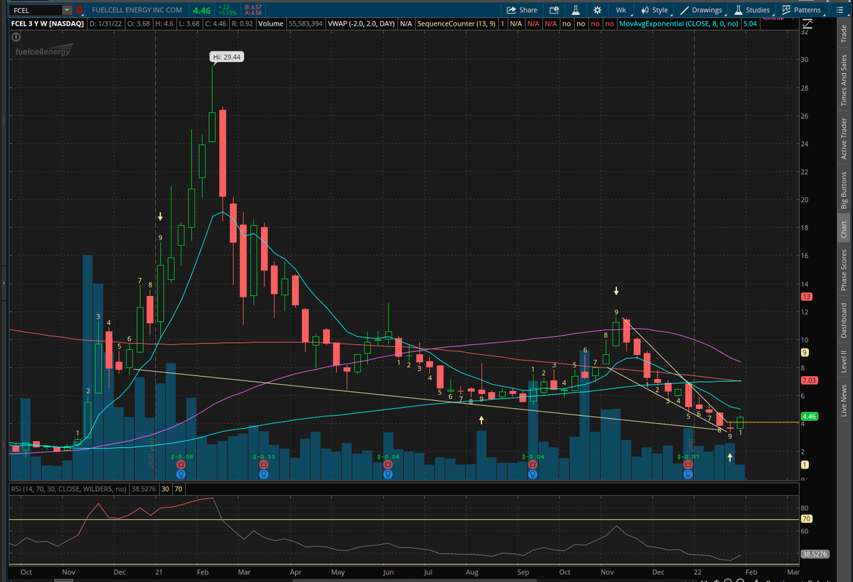 DavidSm44751809's tweet photo. $FCEL Breaking Out.
#IMINIT 164 DTE PT 5.80.
https://t.co/wnfQMTFN8e https://t.co/qb73FFNYME