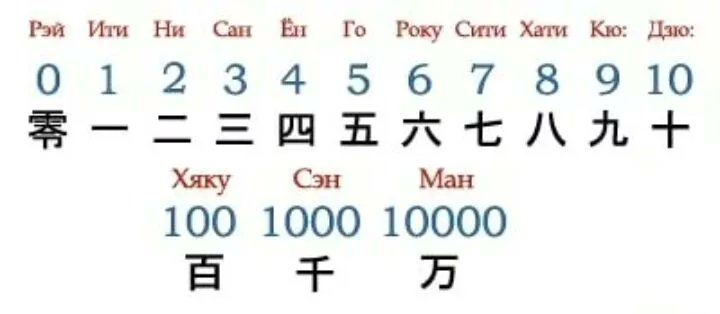 китайские цифры жестами. китайский язык цифры до 10. 6 на китайском языке. китайские иероглифы числа. цифры по китайски.