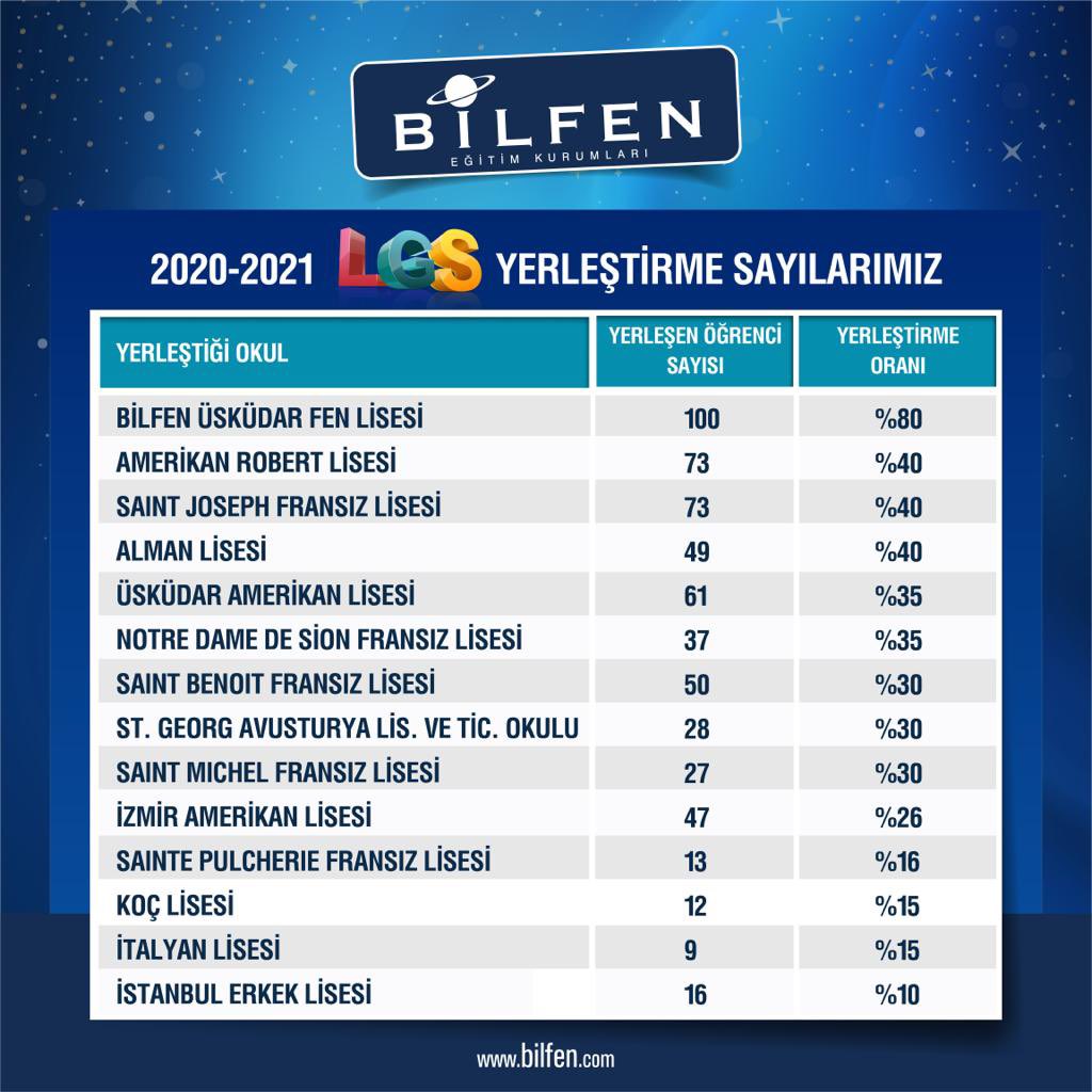 Türkiye’nin en seçkin liselerinin kontenjanlarını yine Bilfenliler doldurdu. Öğrencilerimizle gurur duyuyoruz 💫 💫 💫