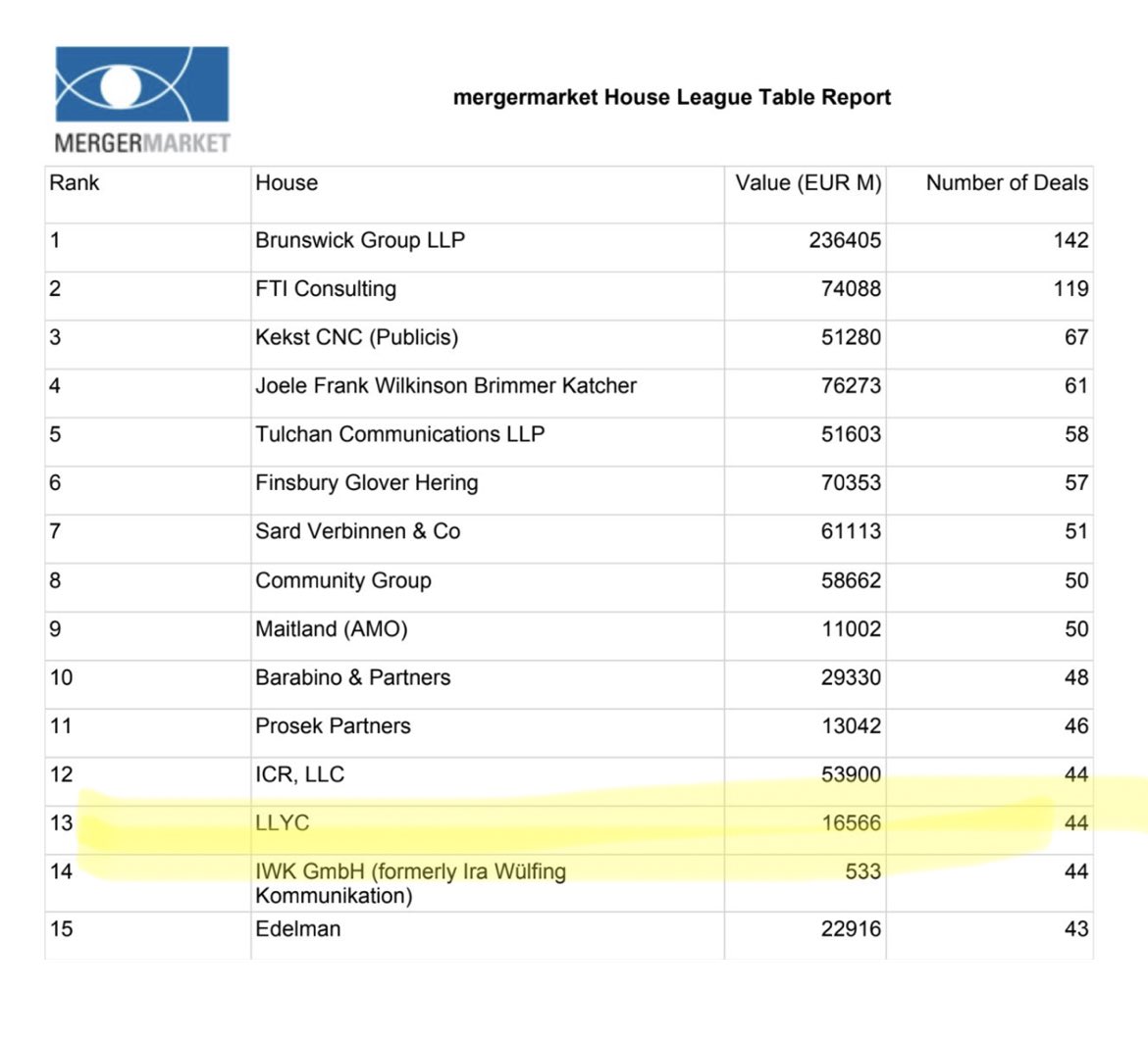 Aquí están las 15 primeras consultoras de comunicación del mundo por número y volúmen de operaciones de M&amp;A según datos de <a href="/Mergermarket/">Mergermarket</a> Orgulloso de ver a @LlorenteyCuenca en el top mundial <a href="/lguerrica/">lguerrica</a>