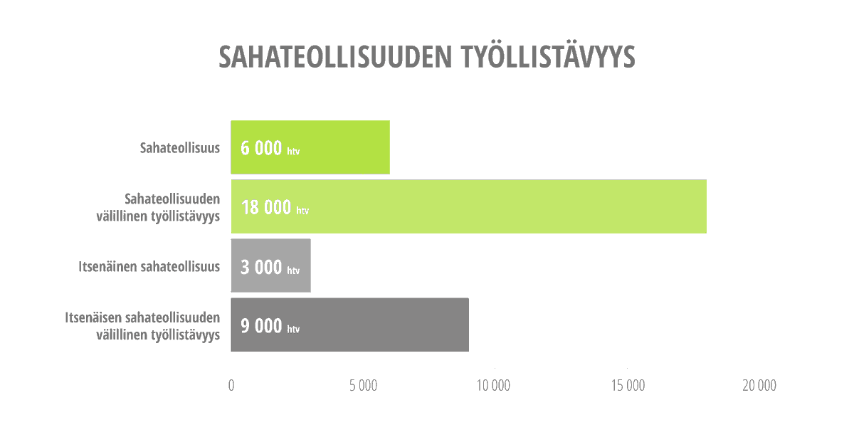 Yksi työpaikka sahalla synnyttää noin kolme välillistä työpaikkaa. Luku on tätäkin suurempi, mikäli mukaan otetaan investointien työllistävä vaikutus ja paikallisten palveluiden käyttö.

Vaikuttavaa, vai mitä?

#melkovaikuttavaa